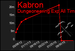 Total Graph of Kabron