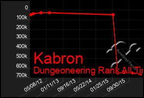 Total Graph of Kabron