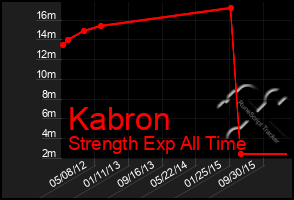 Total Graph of Kabron