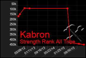Total Graph of Kabron