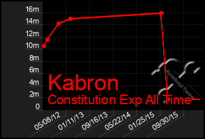Total Graph of Kabron