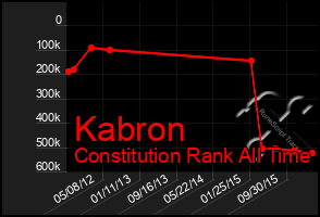 Total Graph of Kabron