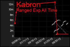 Total Graph of Kabron