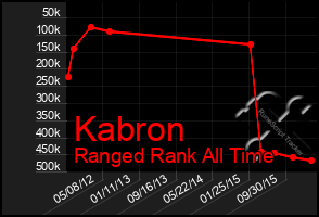 Total Graph of Kabron