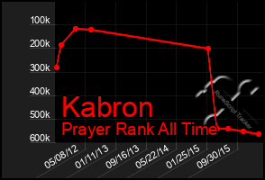 Total Graph of Kabron