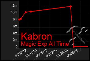 Total Graph of Kabron