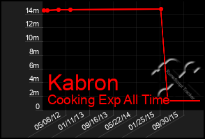 Total Graph of Kabron