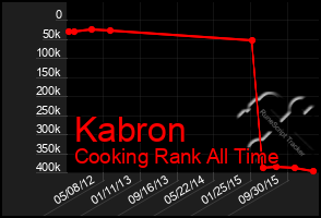 Total Graph of Kabron