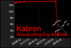 Total Graph of Kabron