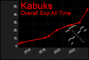 Total Graph of Kabuks