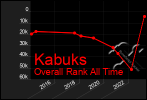 Total Graph of Kabuks