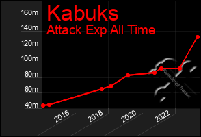 Total Graph of Kabuks