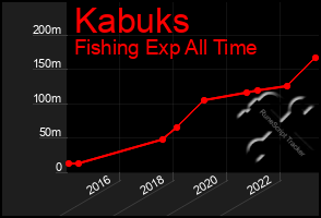 Total Graph of Kabuks