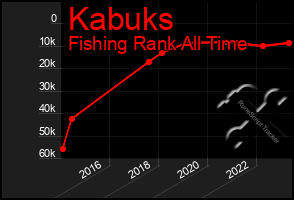 Total Graph of Kabuks