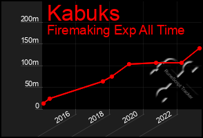 Total Graph of Kabuks