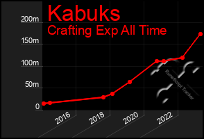 Total Graph of Kabuks