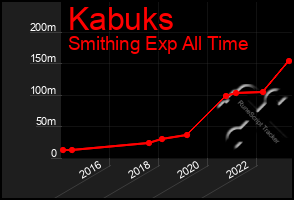 Total Graph of Kabuks