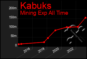 Total Graph of Kabuks