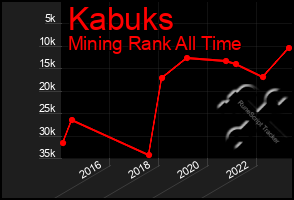 Total Graph of Kabuks