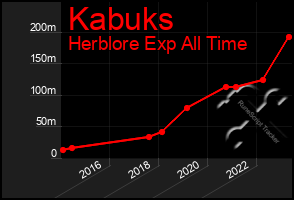 Total Graph of Kabuks