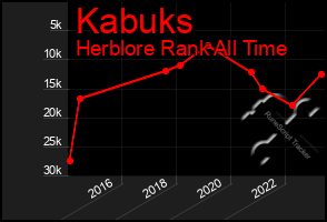 Total Graph of Kabuks