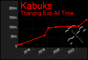 Total Graph of Kabuks