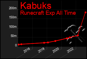 Total Graph of Kabuks