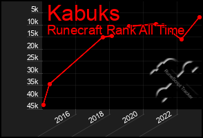 Total Graph of Kabuks