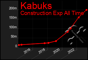 Total Graph of Kabuks