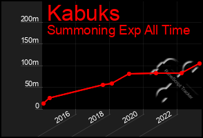 Total Graph of Kabuks