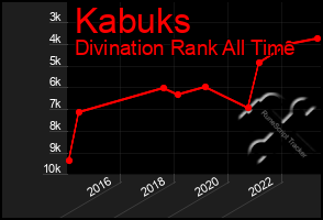 Total Graph of Kabuks