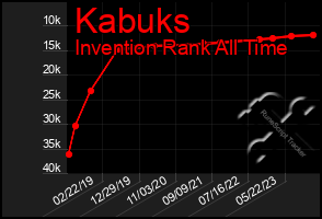 Total Graph of Kabuks