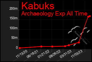 Total Graph of Kabuks