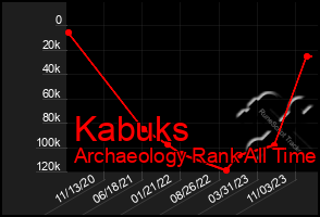 Total Graph of Kabuks