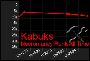 Total Graph of Kabuks