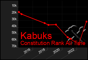 Total Graph of Kabuks