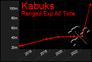 Total Graph of Kabuks