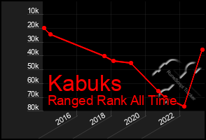 Total Graph of Kabuks