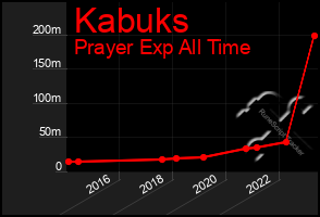 Total Graph of Kabuks