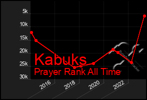 Total Graph of Kabuks