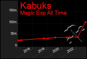 Total Graph of Kabuks