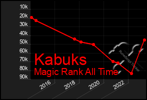 Total Graph of Kabuks