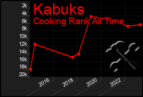 Total Graph of Kabuks