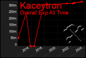 Total Graph of Kaceytron