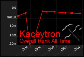 Total Graph of Kaceytron