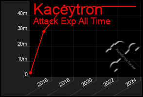 Total Graph of Kaceytron