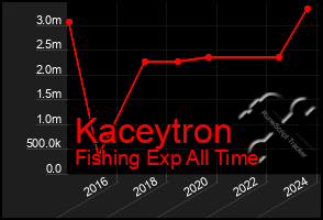 Total Graph of Kaceytron