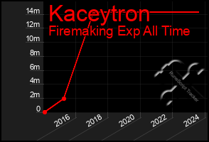 Total Graph of Kaceytron