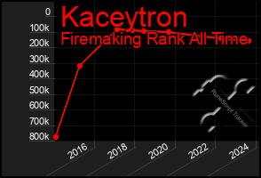 Total Graph of Kaceytron