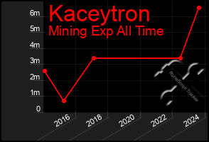 Total Graph of Kaceytron